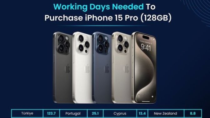 İPhone 15 Pro almak için en çok çalışması gereken ülke Türkiyeymiş. Türkiye'de telefon almak neden bu kadar zor?