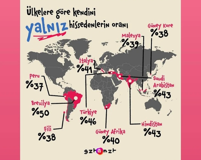 Ülkelere göre kendini yalnız hissedenlerin oranı arasında Türkiye %46 çıkmış! Siz kendinizi yalnız hissediyor musunuz?