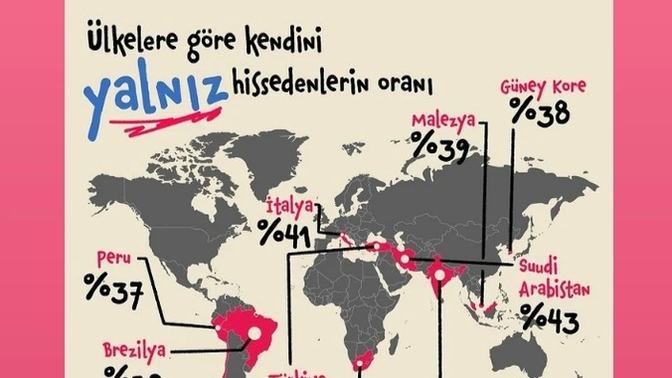 Ülkelere göre kendini yalnız hissedenlerin oranı arasında Türkiye %46 çıkmış! Siz kendinizi yalnız hissediyor musunuz?