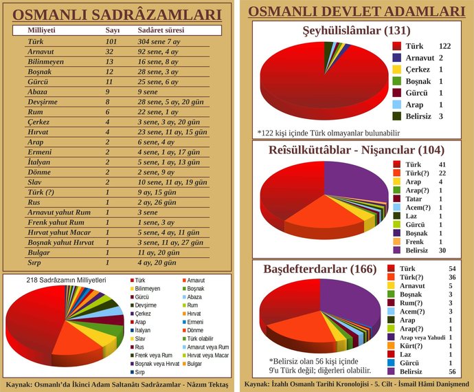 Osmanlı, Türklere değer vermezdi diyorlarda tam tersi yahu? ?