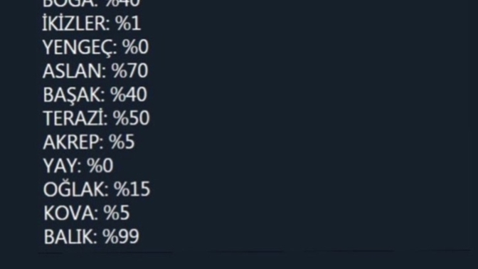 Burcunuz ne kadar dürüst?