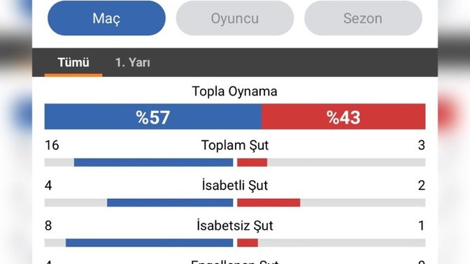 Galatasaray'ın bu akşam oynadığı oyuna 10 üzerinden kaç puan verirsiniz?