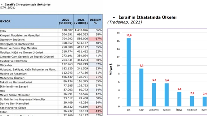 Bizim Filistinci tayfa İsrail destekçisi adı altında boykot başlatmış iken neden İsraille yaptığımız ticaret hakkında konuşmazlar?
