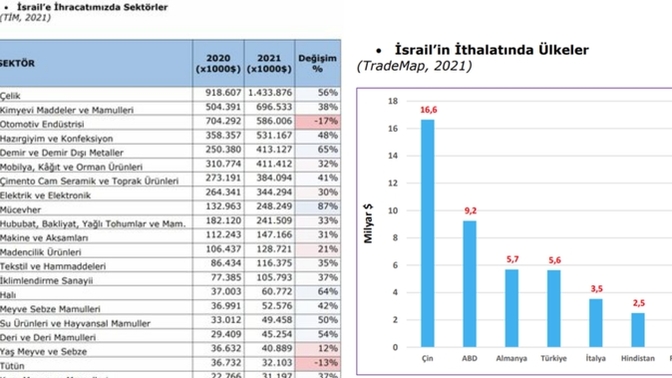 Bizim Filistinci tayfa İsrail destekçisi adı altında boykot başlatmış iken neden İsrail'le yaptığımız ticaret hakkında konuşmazlar?