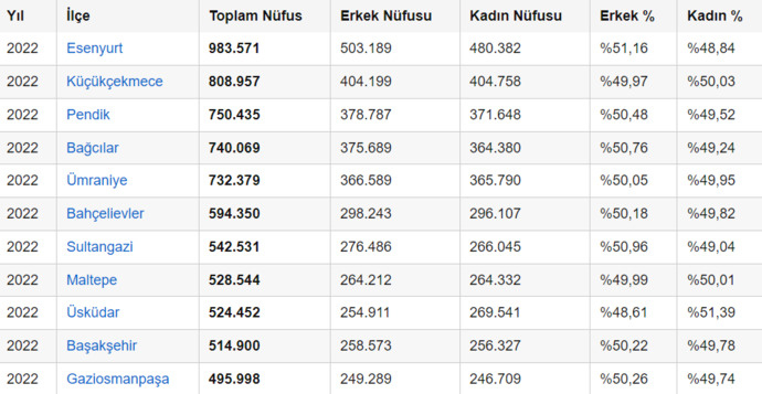 İstanbulun en sevdiğiniz ilçesi ne?