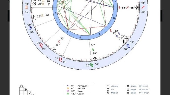 Astrolojiden anlayan var mı?