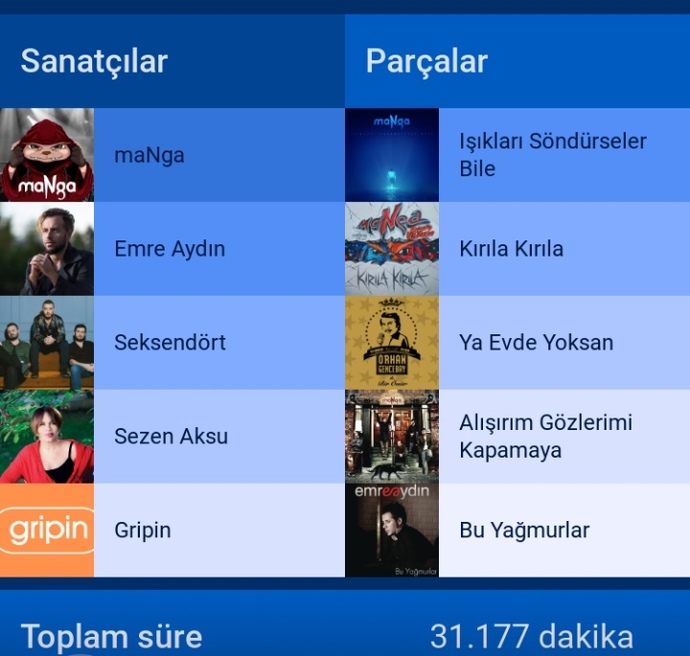 Bu sene en çok hangi sanatçıyı dinlediniz?