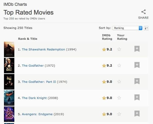 İzlediğiniz filmlerde imdb puanı ne kadar önemli?
