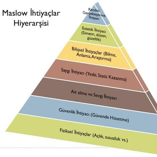 Maslowun ihtiyaçlar hiyerarşisini gösteren piramidin hangi basamağındasınız?