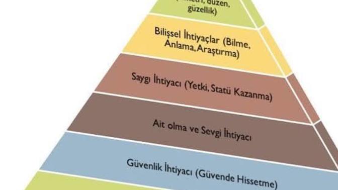 Maslow'un ihtiyaçlar hiyerarşisini gösteren piramidin hangi basamağındasınız?