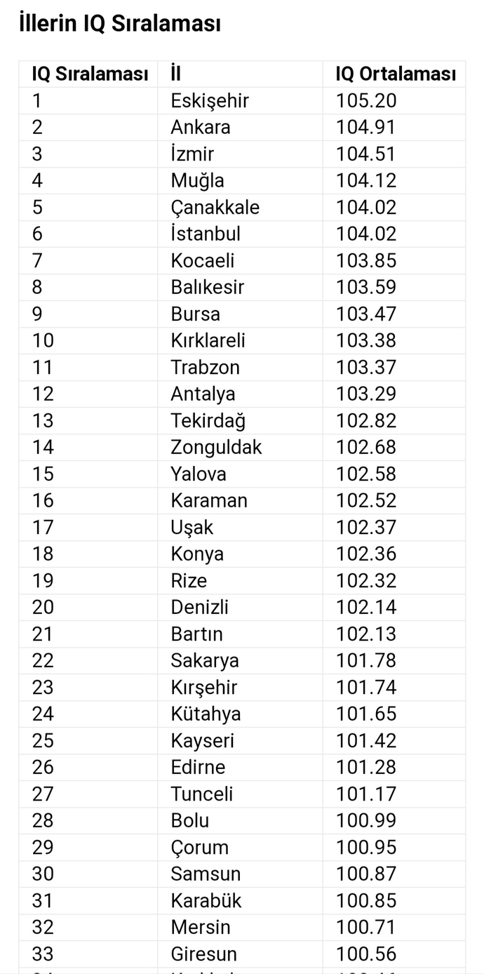 Türkiyenin en zeki illeri açıklandı sizin memleketiniz kaçıncı sırada?