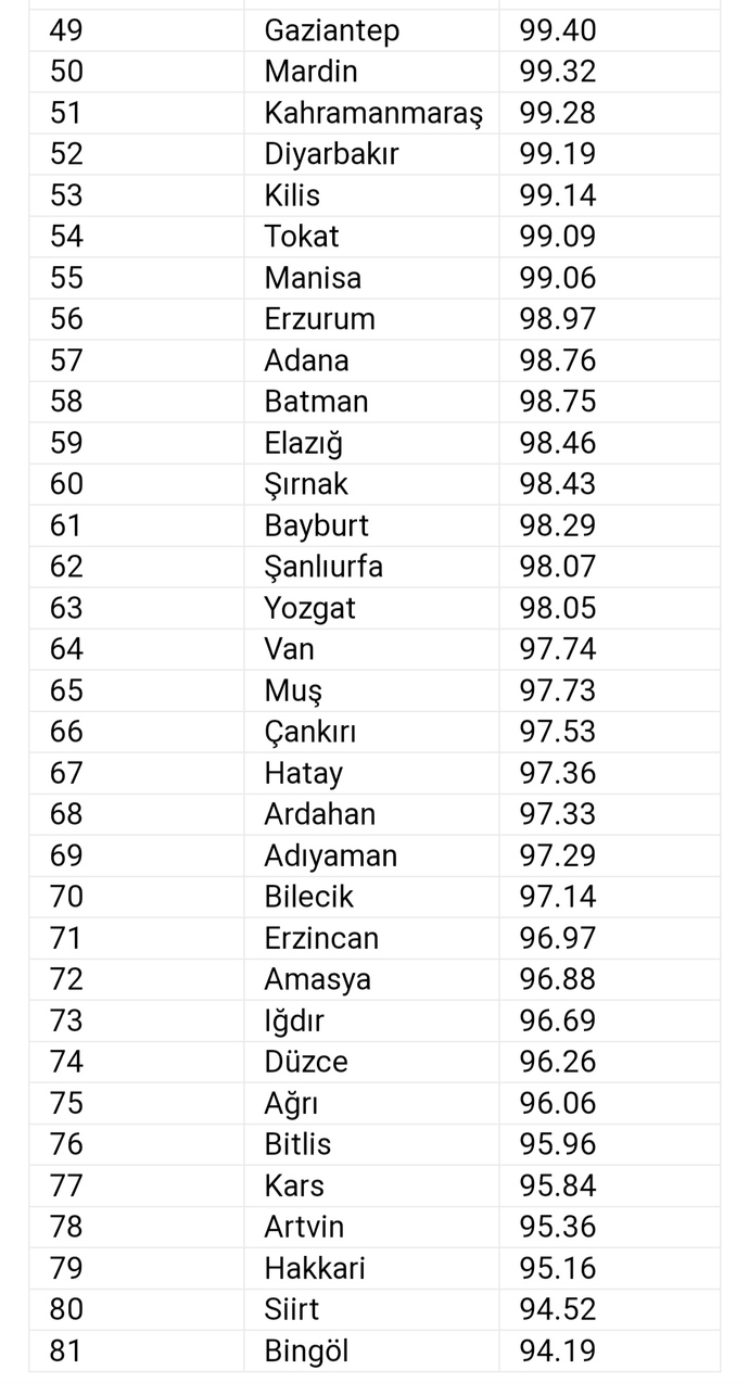 Türkiyenin en zeki illeri açıklandı sizin memleketiniz kaçıncı sırada?