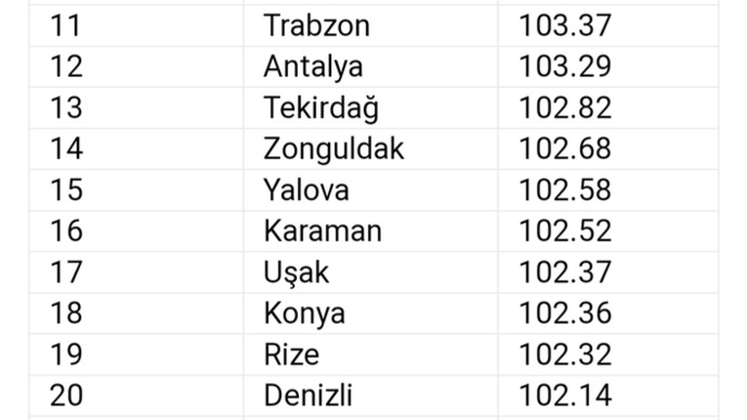 Türkiye'nin en zeki illeri açıklandı sizin memleketiniz kaçıncı sırada?
