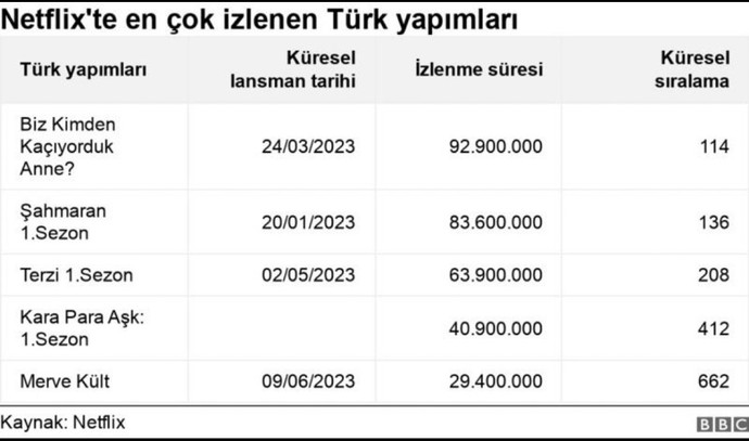 Netflixte en çok izlenen Türk yapımları belli oldu. Sen hangilerini izledin? Hangilerini beğendin?