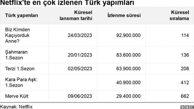 Netflix'te en çok izlenen Türk yapımları belli oldu. Sen hangilerini izledin? Hangilerini beğendin?