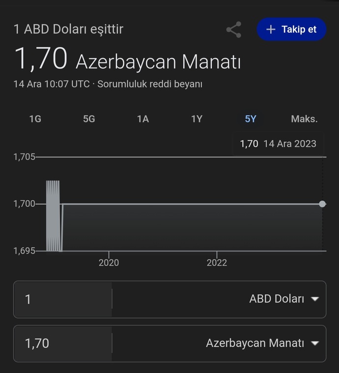 Dolarin 1.70 Azerbaycan manati olmasi gercek mi?