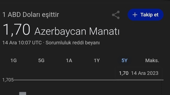 Dolarin 1.70 Azerbaycan manati olmasi gercek mi?