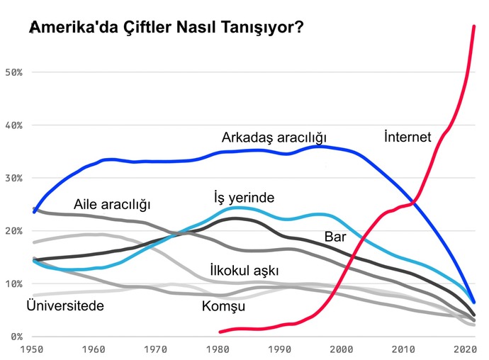 Yapılan bir araştırma, çiftlerin artık internet üzerinden tanıştıklarına işaret ediyor. Peki siz nasıl tanışmıştınız?