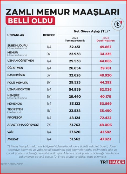 Memur maaş zamlarını nasıl buldunuz?