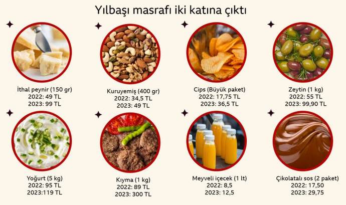 BBC haberine göre yılbaşını evde kutlamanın maliyeti 2 katına çıktı! Siz yılbaşı için neler alacaksınız?