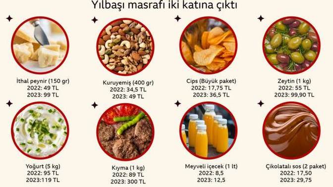 BBC haberine göre yılbaşını evde kutlamanın maliyeti 2 katına çıktı! Siz yılbaşı için neler alacaksınız?
