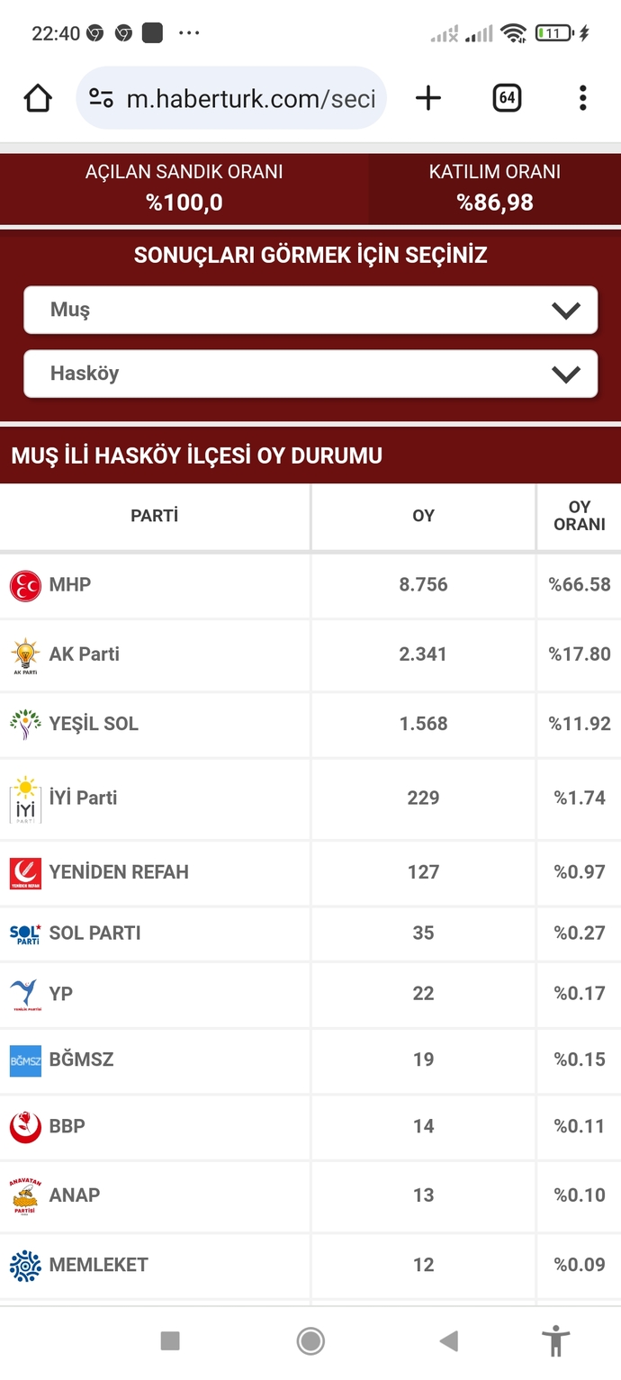 Muşun ilçesinde Mhp nasıl %66.6 oy alıyor?