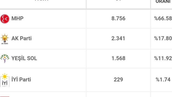 Muş'un ilçesinde Mhp nasıl %66.6 oy alıyor?