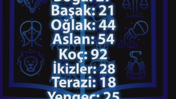 Burcunuza göre kaç yaşında evleneceksiniz?