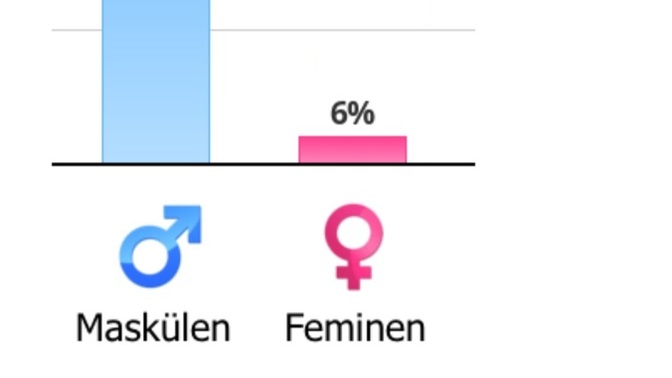 Feminen misin Maskülen misin?