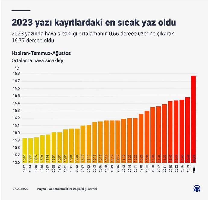 2023 dünyanın en sıcak senesi diyorlar doğru mu?