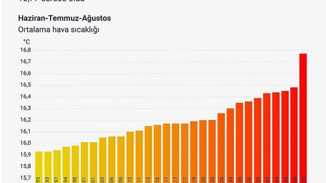 2023 dünyanın en sıcak senesi diyorlar doğru mu?