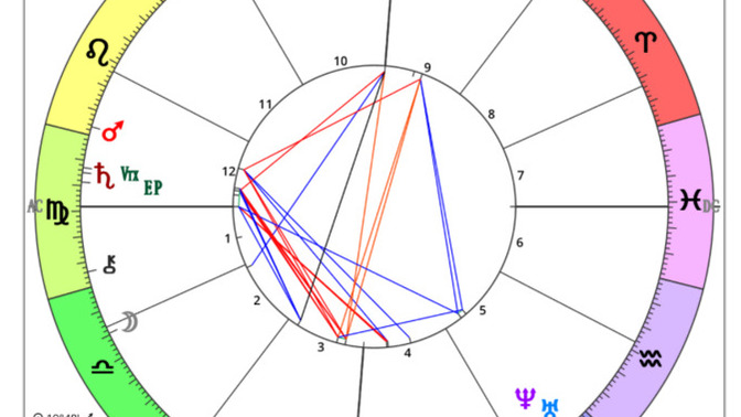 Astrolojiden anlayan var mı bakabilirmisiniz?