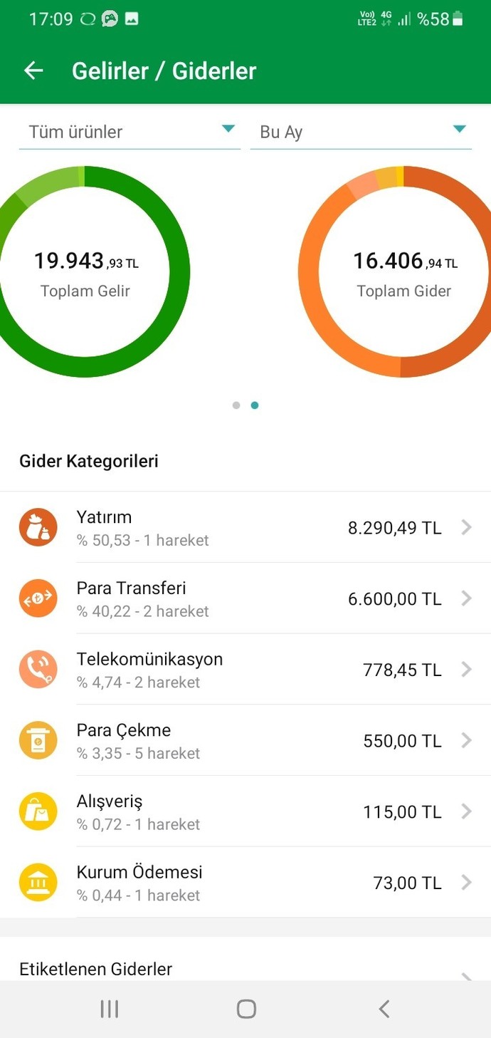 Aylık maaşınız ne kadar ve ne kadar harcıyorsunuz?