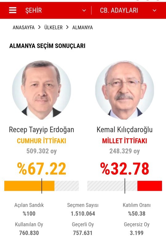Almanyadaki gurbetçilerin çoğunun akp ye oy vermesinin nedeni Euro doların artmasını istemesimi?