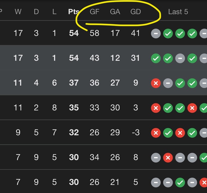 Futbol tablosundaki gf ga gd teri̇mleri̇ ne demek?