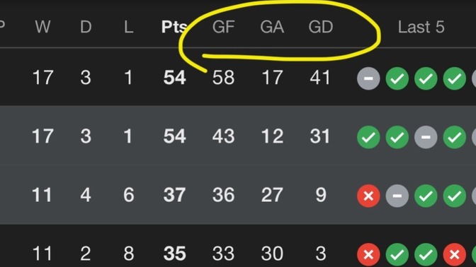 Futbol tablosundaki gf ga gd teri̇mleri̇ ne demek?