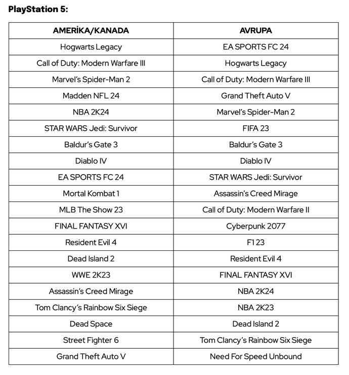 Sony tarafından 2023’de en çok indirilen PS5 oyunları paylaşılmış. Aralarında senin oynadıkların hangileri?