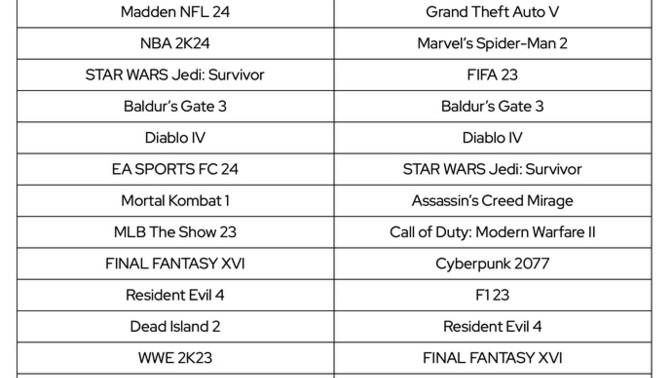 Sony tarafından 2023’de en çok indirilen PS5 oyunları paylaşılmış. Aralarında senin oynadıkların hangileri?