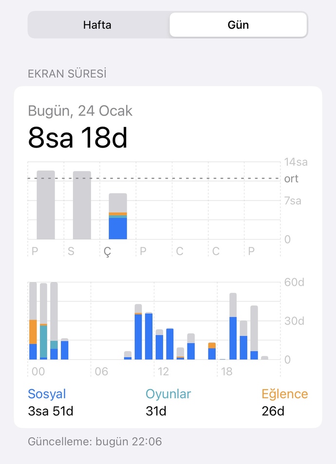 Günlük telefon kullanım süreniz ne kadar?