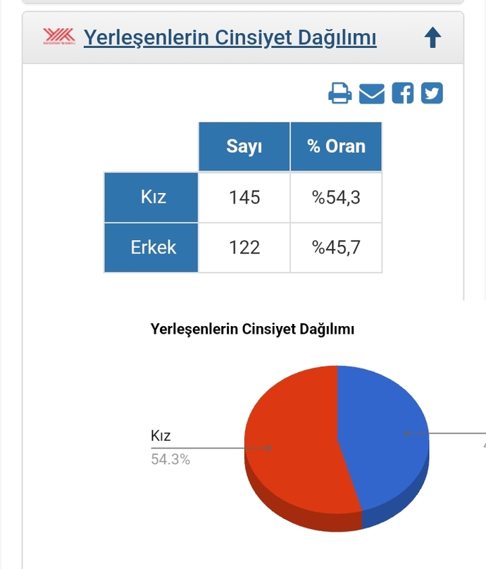 Cerrahpaşa Tıp Fakültesi öğrencilerinin çoğunluğu kız öğrencilermiş. Ne düşünüyorsunuz?