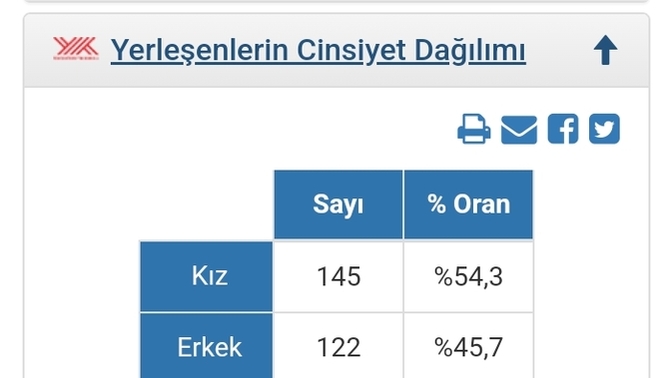 Cerrahpaşa Tıp Fakültesi öğrencilerinin çoğunluğu kız öğrencilermiş. Ne düşünüyorsunuz?