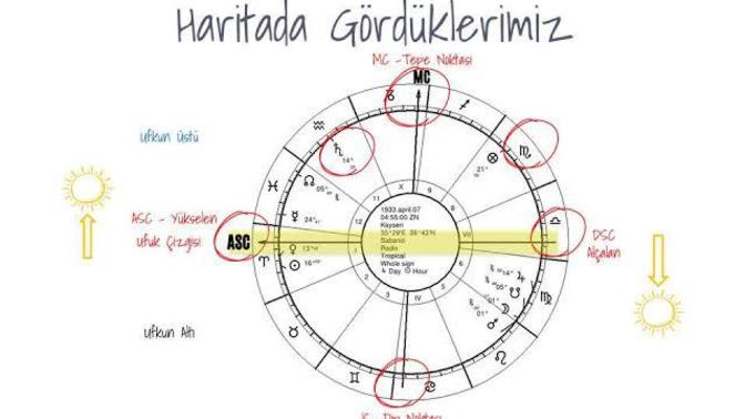Astrolojiye takıntılı mısın?