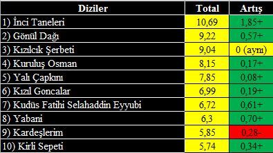 İşte Haftalık Dizilerin İlk 10 reyting durumu! Sizce Haftanın Galibi Hangi Dizi Olmalıydı?