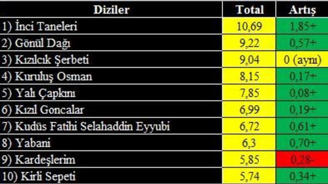 İşte Haftalık Dizilerin İlk 10 reyting durumu! Sizce Haftanın Galibi Hangi Dizi Olmalıydı?