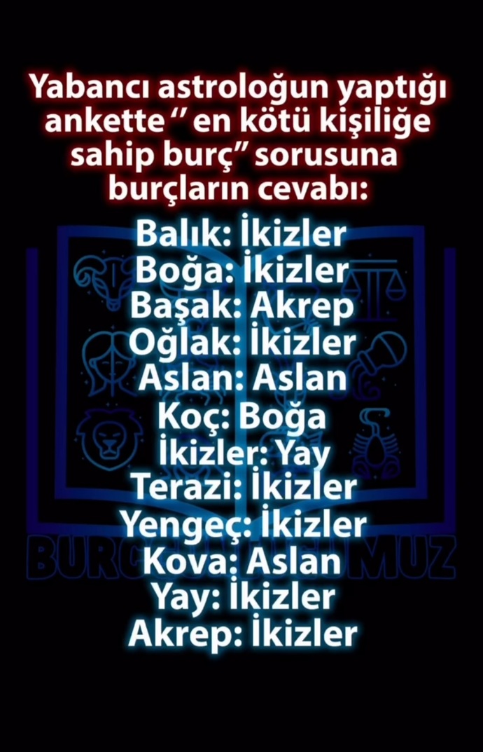 Yabancı astroloğun yaptığı ankette en kötü kişiliğe sahip burç sorusuna burçların cevapları! Anket görselde. Sana göre hangisi?