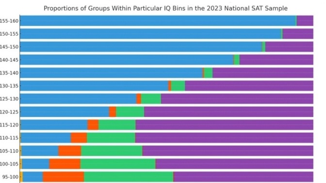 2023 SAT Ulusal Örneğinde belirli IQ kategorilerindeki grupların oranları hakkında düşünceleriniz nedir?