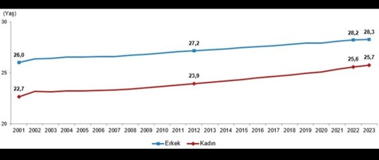 Türkiyede evlenme yaş ortalaması erkeklerde 28, kadınlarda 26 oldu. Sizce kaç yaşında evlenilmeli?