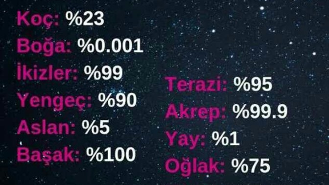 Sizin burcunuza göre mutluluk oranınız % kaçtır?