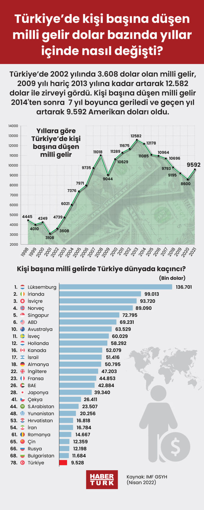 Kişi başına düşen gelir