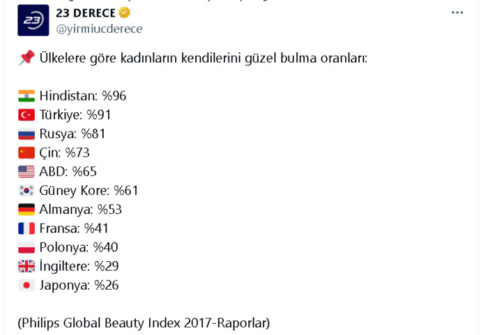 Ülkere göre kadınlaırn kendini güzel bulma oranı, Türkiye ikinci sırada sizce çok mu abartıyorlar Türk kızları?